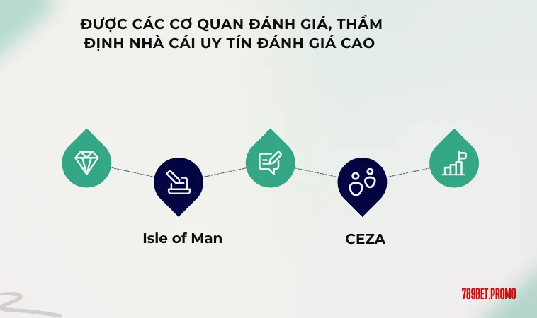 Được các cơ quan đánh giá, thẩm định nhà cái uy tín đánh giá cao 